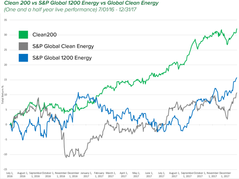 rendimenti clean 200