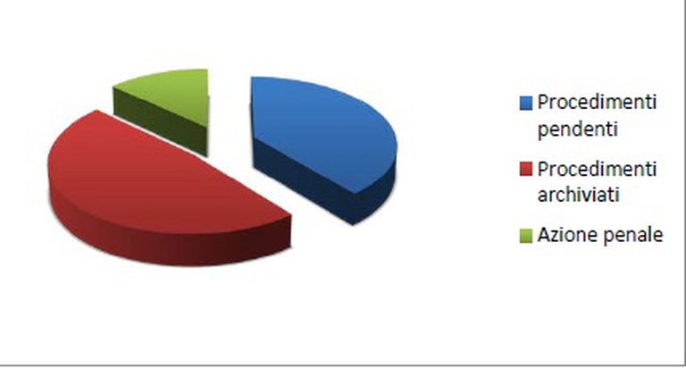 In pochi pagano per gli incendi dolosi o colposi dei rifiuti Troppo pochi i procedimenti penali che giungono a termine, secondo la commissione
