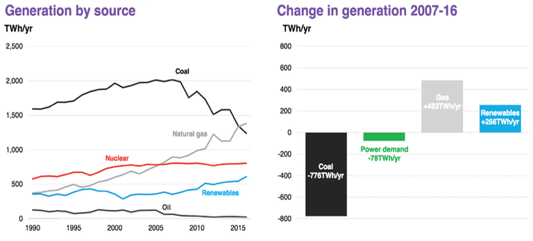 carbone rinnovabili energia