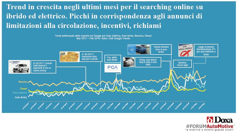 Come evidenziato da Doxa, sul web si intensificano le ricerche sul tema elettrico e ibrido soprattutto in occasione di annunci legati alle restrizioni di circolazione, esenzioni fiscali e allarmi smog. © Forum Automotive