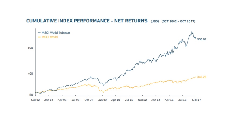 MSCI World Tobacco Index