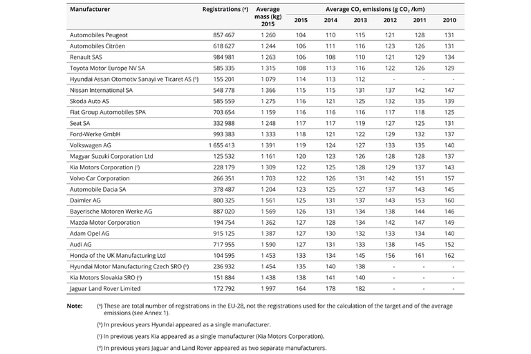 Emissioni CO2 2015-001