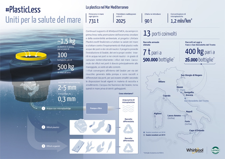 LifeGate PlastiCless, Seabin, Whirlpool