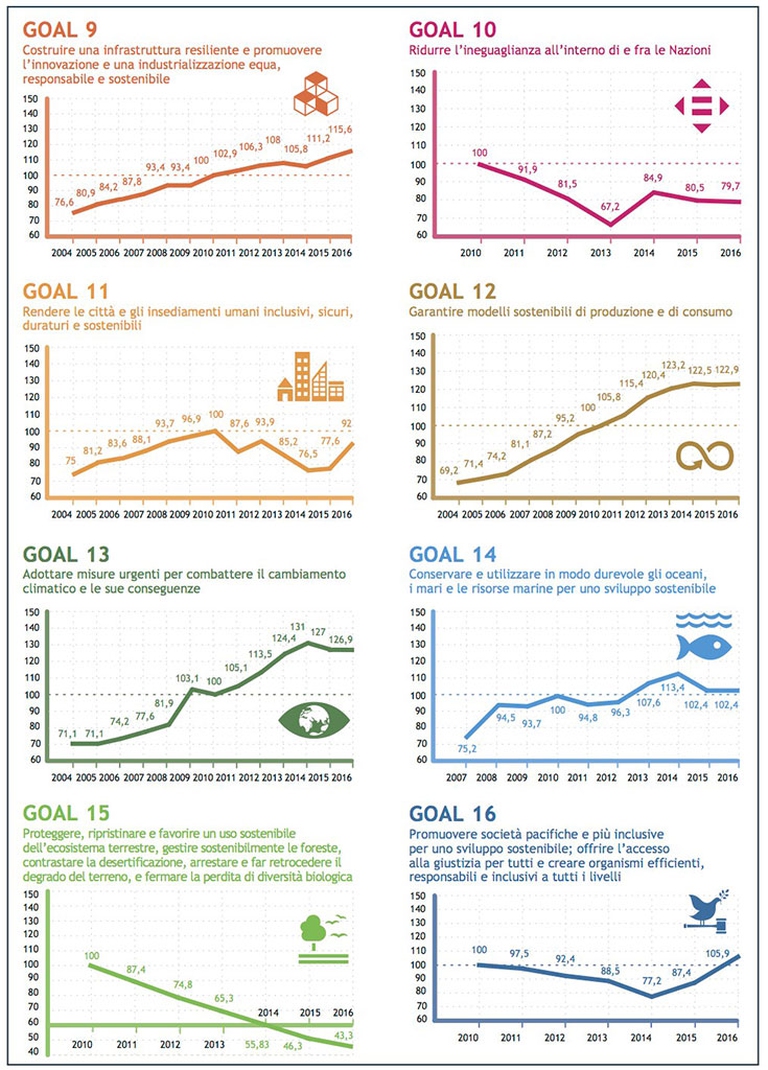 obiettivi di sviluppo sostenibile italia rapporto Asvis 2018
