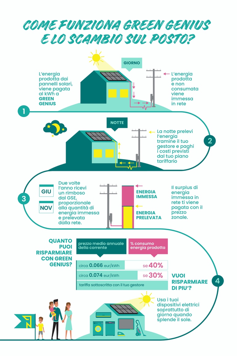green genius scambio sul posto