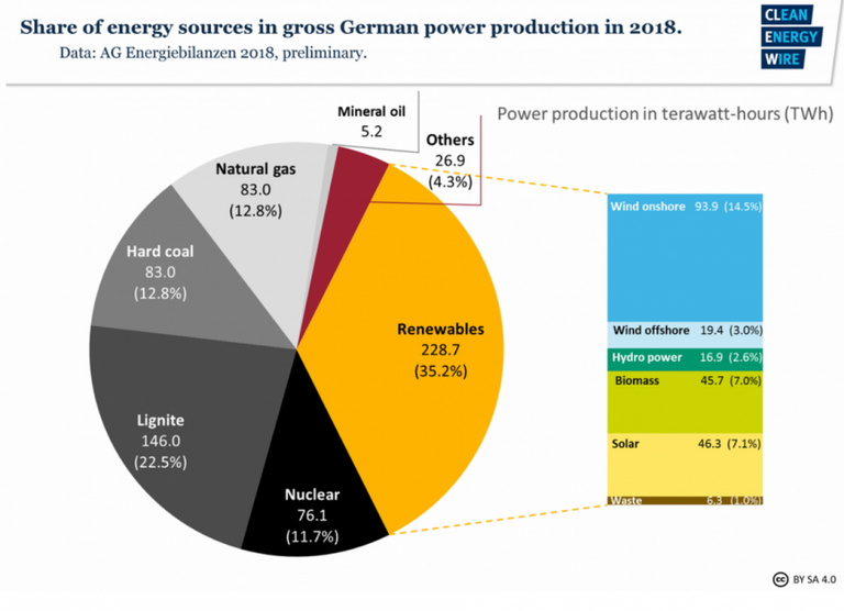 Mix energetico in Germania nel 2018 © Clean energy wire