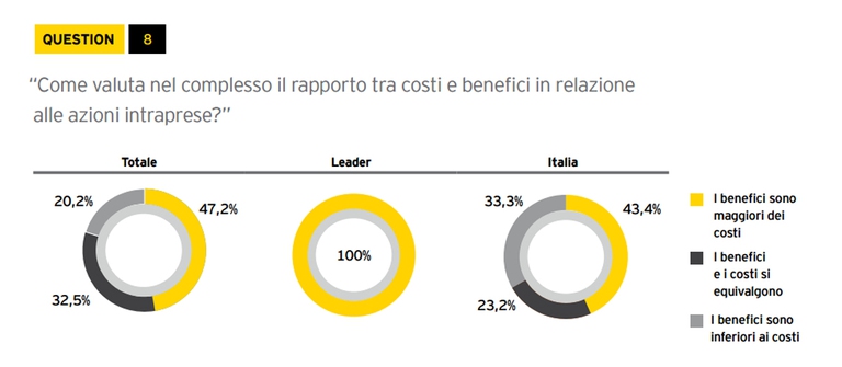 Le aziende italiane che hanno investito nella sostenibilità sono convinte di aver fatto la scelta giusta. Fonte: Seize the change. Integrare la sostenibilità nel core business".