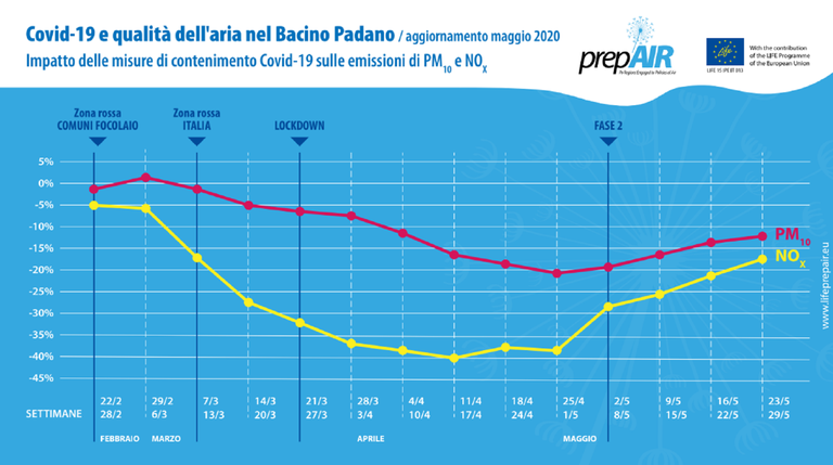 Cosa bisogna fare per cambiare aria in pianura Padana