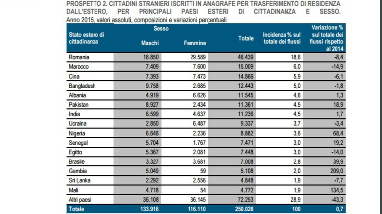 Romania in testa per numeri di nuovi immigrati nel 2015, flussi in aumento dall'Africa © Istat