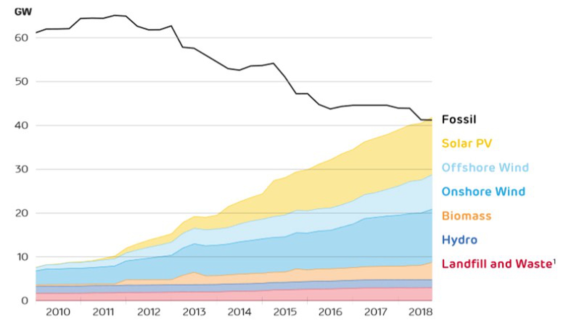 The total installed capacity of renewable and fossil power stations in Britain