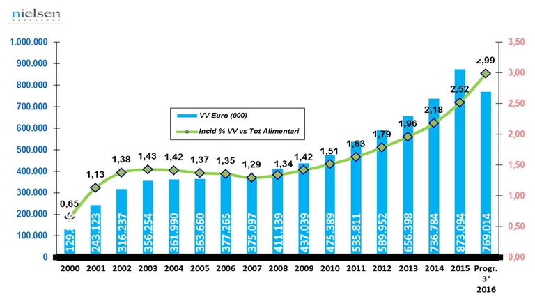 La crescita media di mercato, dal 2010 ad oggi, è dell'11 per cento. In realtà, nell’ultimo anno è stata addirittura del 20 per cento, secondo i dati Ismea/Nielsen. Il 68 per cento delle famiglie italiane mangia abitualmente cibo biologico.
