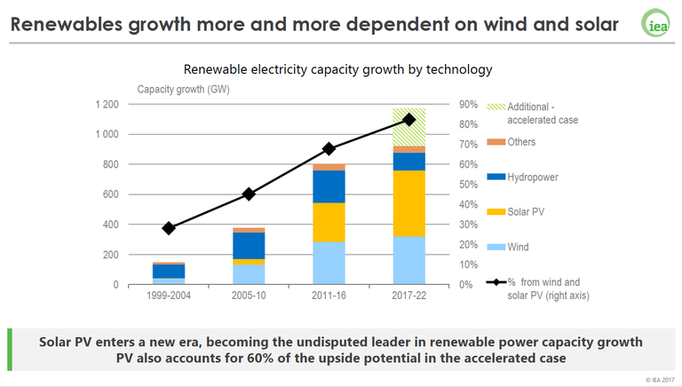rinnovabili 2022 iea