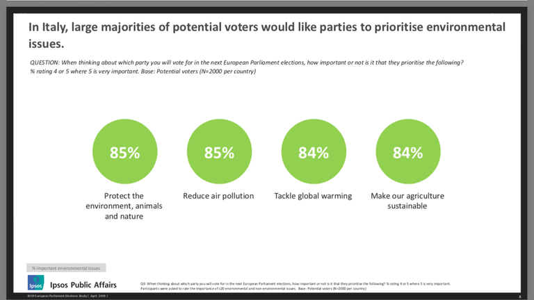 Gli italiani chiedono che le tematiche ambientali facciano parte del dibattito politico per le Europee / European Parliament Study