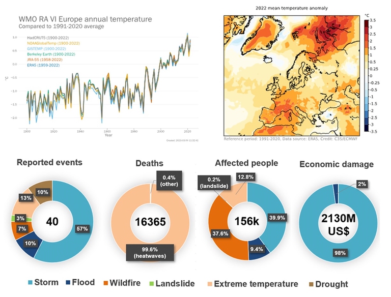 Copernicus europa clima