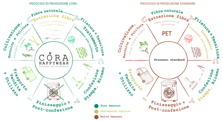 marchio moda ecosostenibile produzione