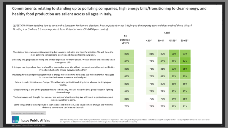 L'attenzione alle politiche ambientali, curiosamente, riguarda le fasce di età di elevate della popolazione / European Parliament Study