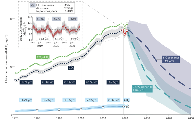Evoluzione della temperatura media globale