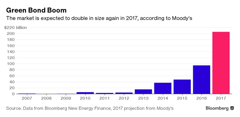 La crescita del mercato dei green bond secondo le stime di Moody's