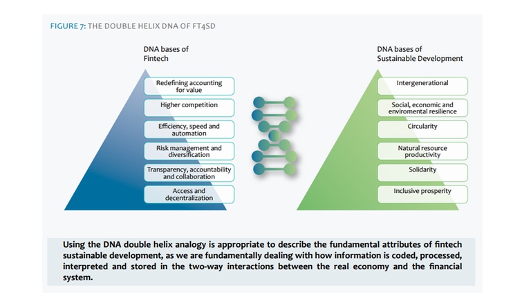 Fintech e sviluppo sostenibile