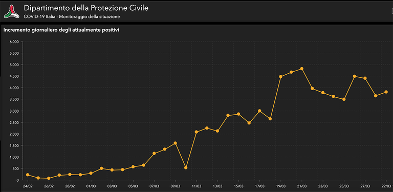 coronavirus, italia, 29 marzo