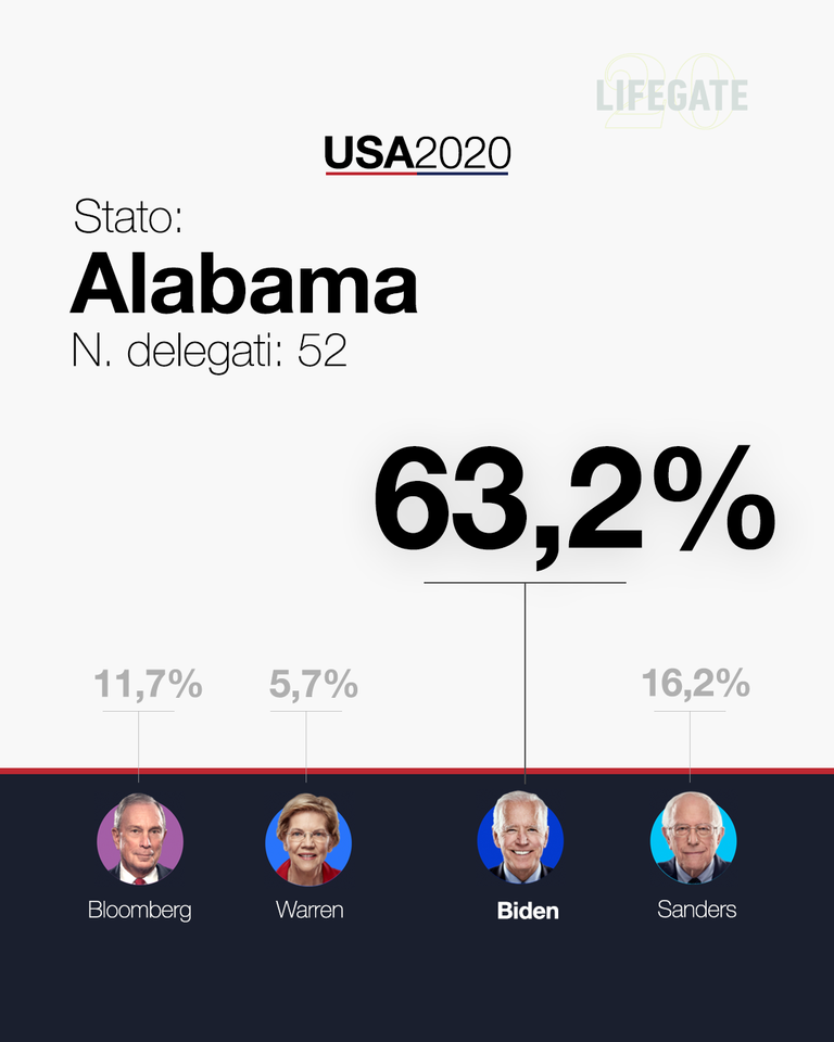 Alabama super tuesday