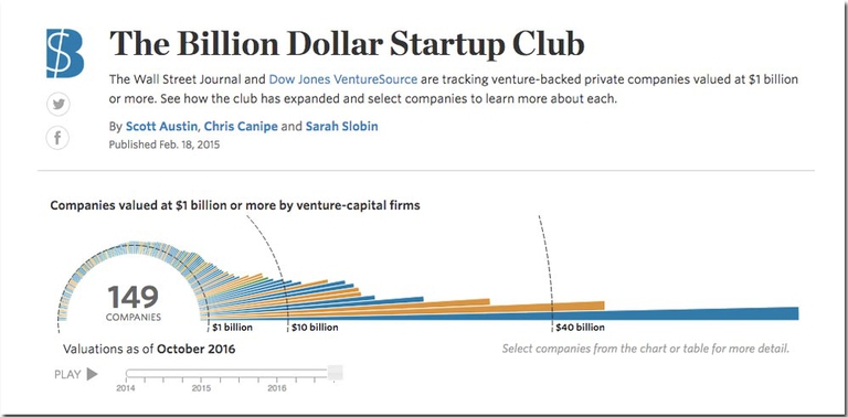 Startup miliardarie, 16 le unicorn company europee tra le oltre 150 censite © Wall Street Journal