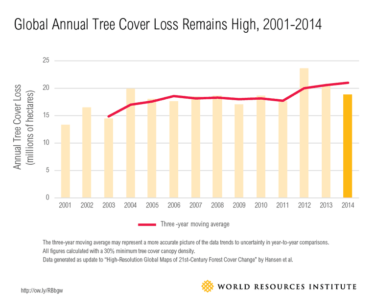 How many trees there are in the world and how many we cut down every