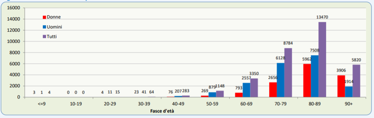 I dati demografici dei decessi da coronavirus in Italia