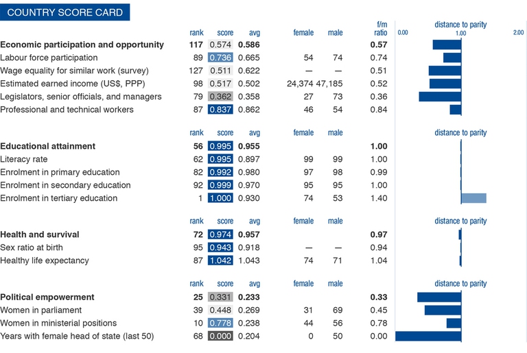 Indicatori legati all'economia al femminile nel Global Gender Gap Report del Wef