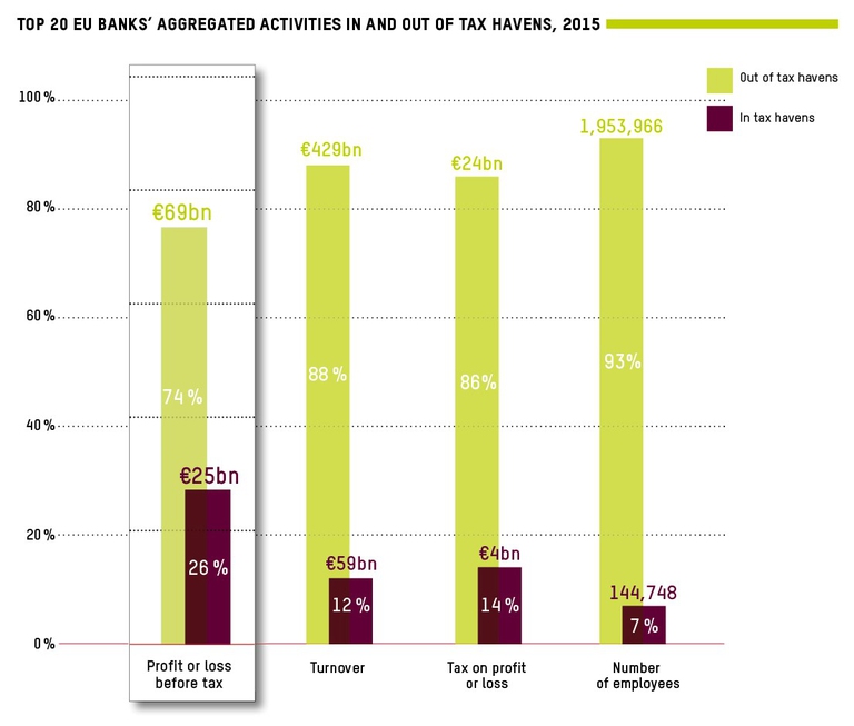 Nei paradisi fiscali, i profitti delle principali banche europee non sembrano coerenti con il loro fatturato e i dipendenti impiegati. Infografica di Oxfam.