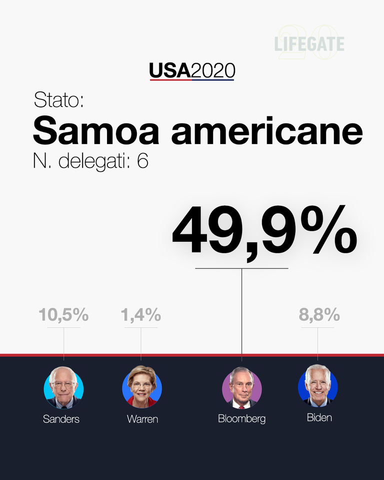 Samoa americane Super Tuesday