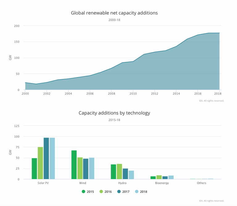 rend crescita rinnovabili Iea