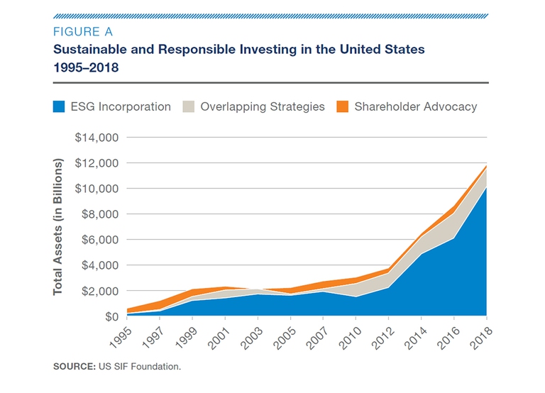 investimenti responsabili negli Usa