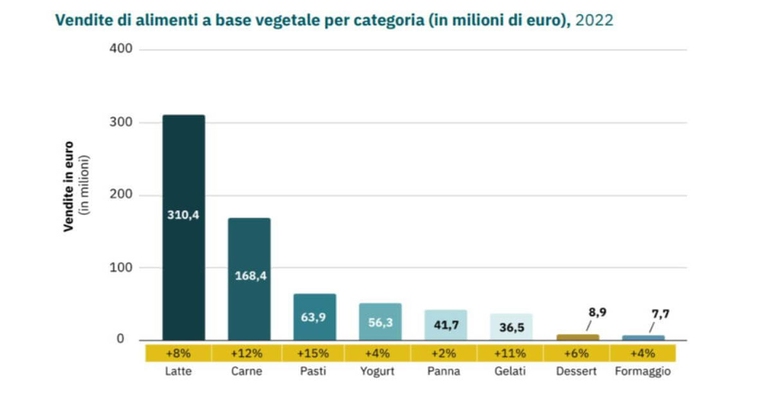 grafico vendite alimenti veg