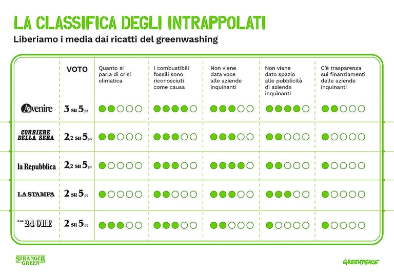 La classifica di Greenpeace sui quotidiani