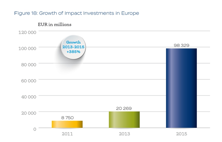 impact investing growth