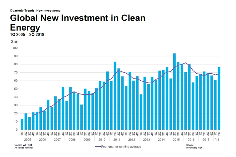 investimenti nelle energie pulite