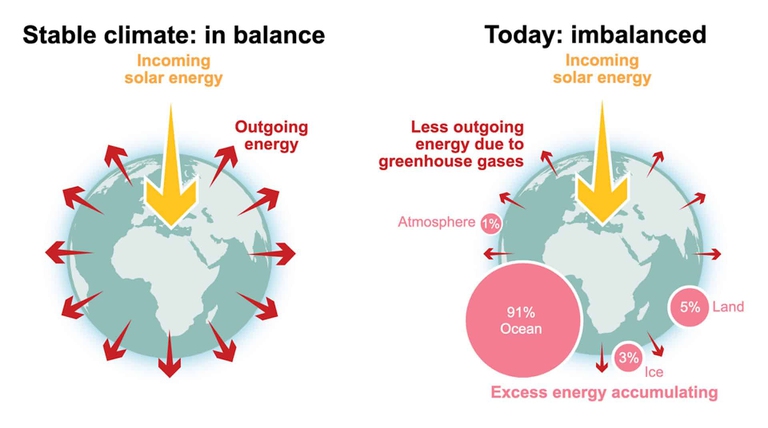 Un'illustrazione grafica dello "squilibrio energetico" della Terra