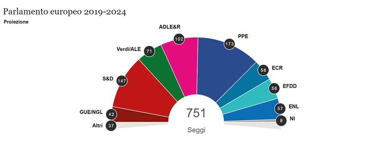 Parlamento europeo, elezioni europee