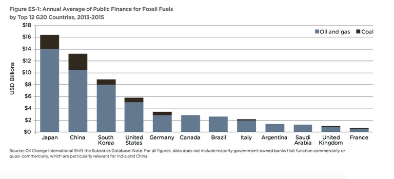 incentivi fossili g20