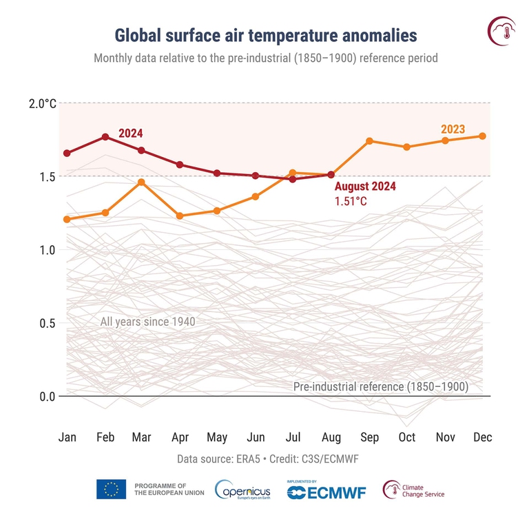 riscaldamento globale