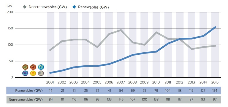 Un confronto tra la nuova capacità installata nel mondo tra il 2001 ed il 2015 in relazione alla fonte di generazione. Fonte Irena