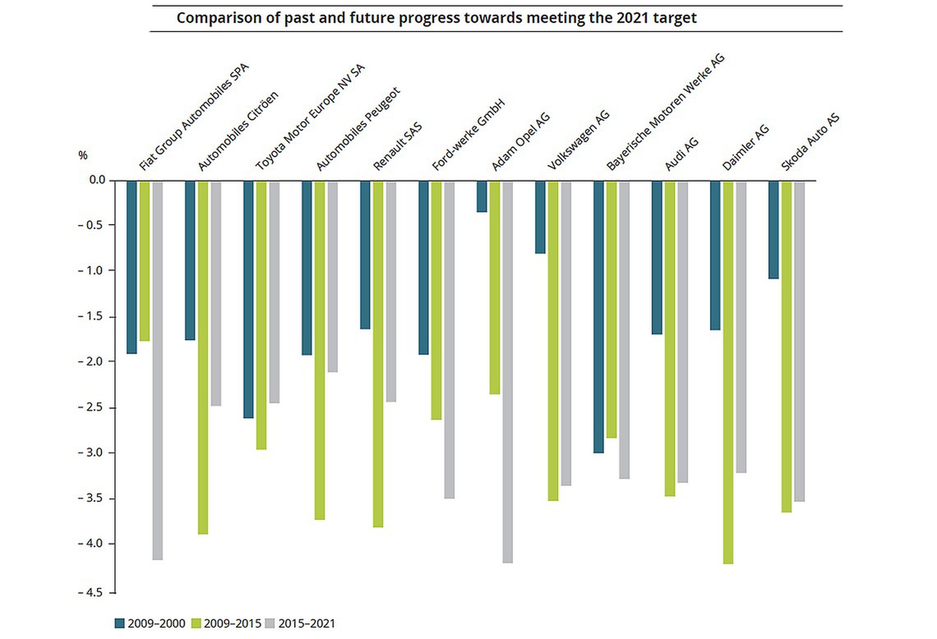 Rapporto europeo sulla CO2, i costruttori d’auto promossi e bocciati
