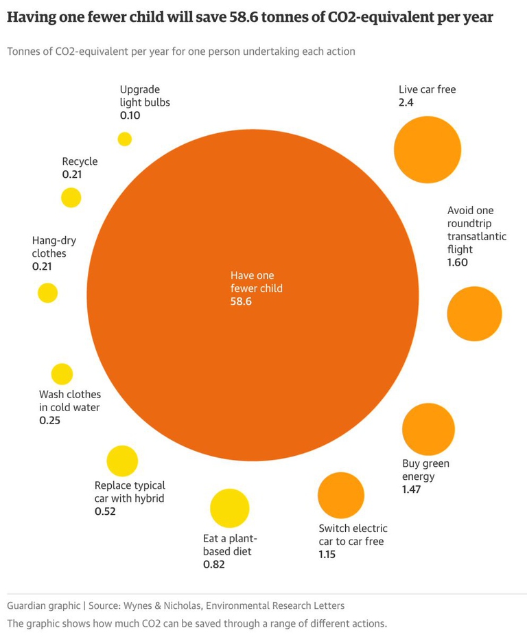 antinatalism one fewer child co2 emissions study graph