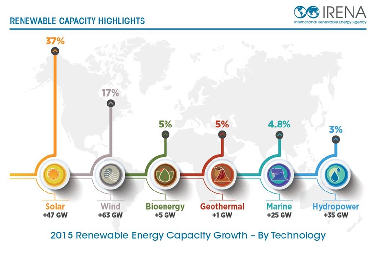 Irena rinnovabili 2015