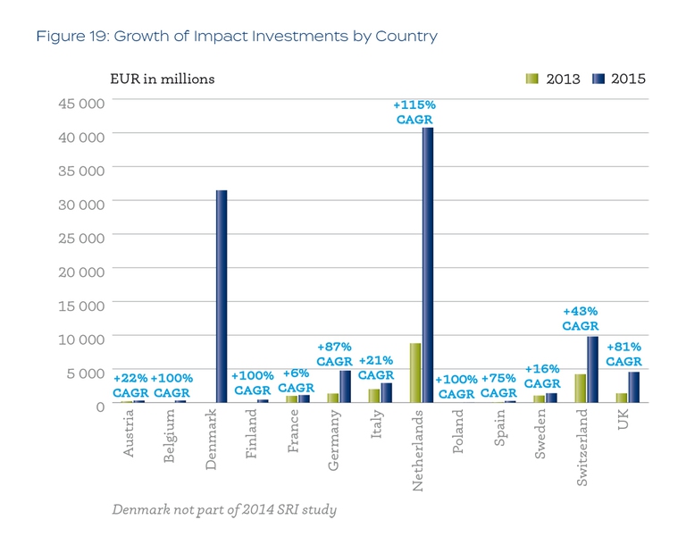 Investimenti a impatto in Europa