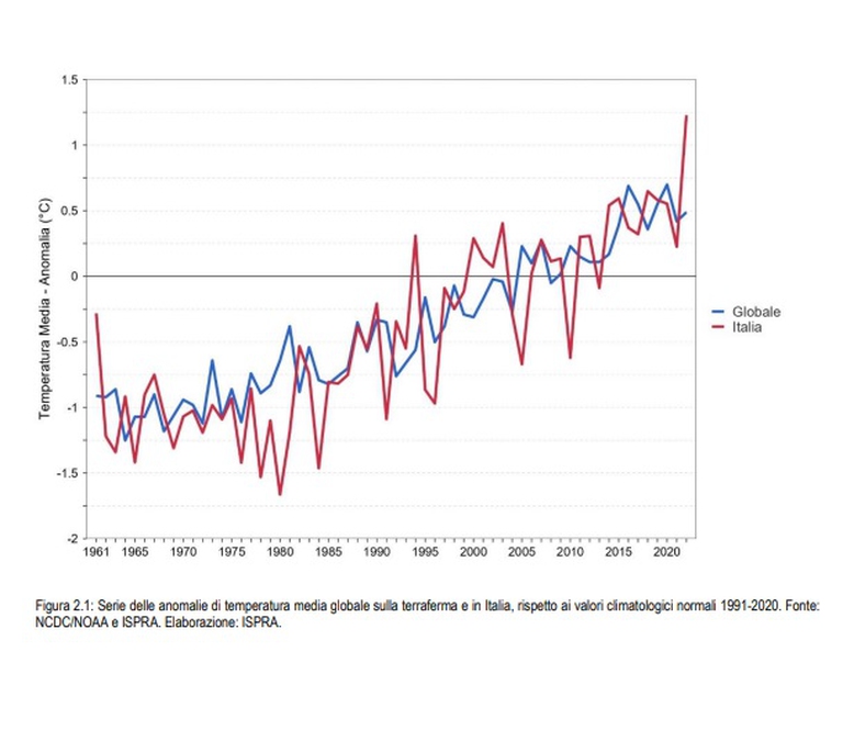 Il 2022 è stato l’anno più caldo e meno piovoso in Italia dal 1961