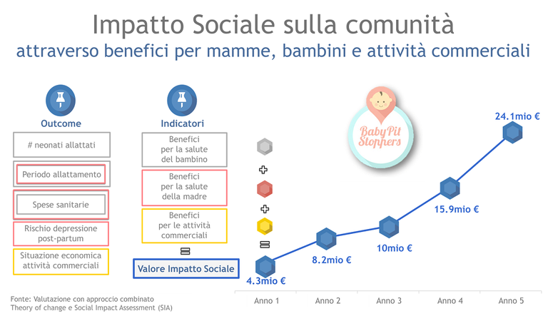 Impatto sociale di Baby Pit Stoppers