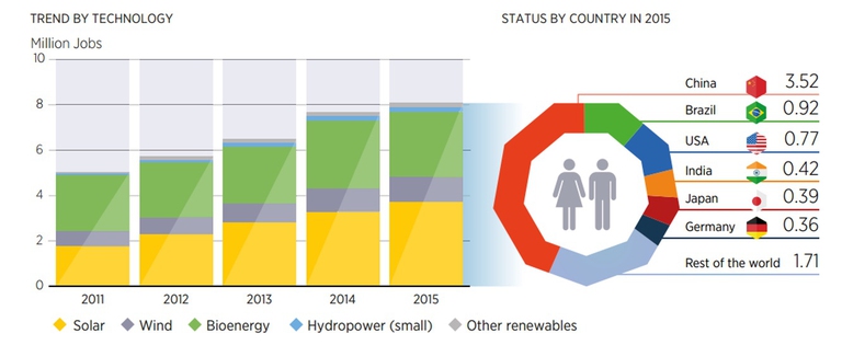 Nel 2015 le rinnovabili hanno creato 8,1 milioni di posti di lavoro. Fonte: Irena