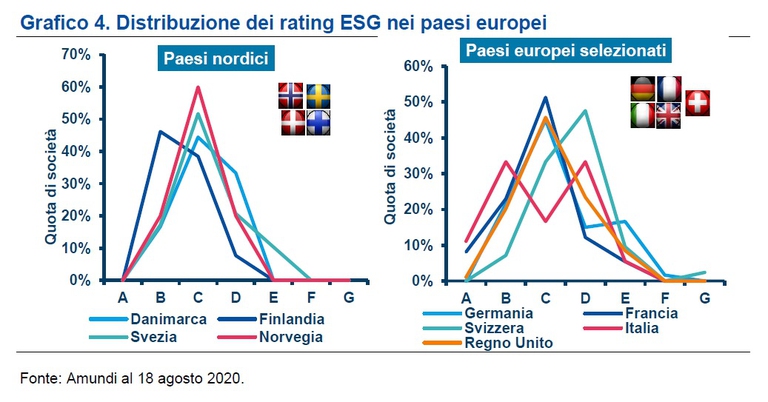 investimenti Esg Europa Amundi